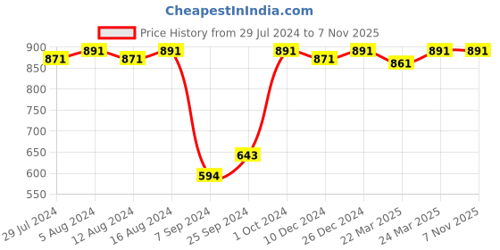 myntra.com Charukriti Ethnic Motifs Printed Mandarin Collar A-Line Cotton Kurta charukriti Price History Graph from 29 Jul 2024 to 6 Nov 2025