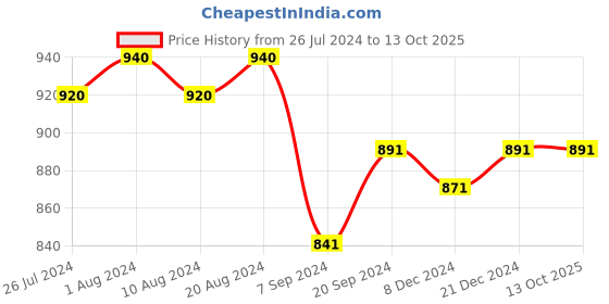 myntra.com Charukriti Ethnic Motifs Printed V-Neck A-Line Kurta charukriti Price History Graph from 26 Jul 2024 to 13 Oct 2025