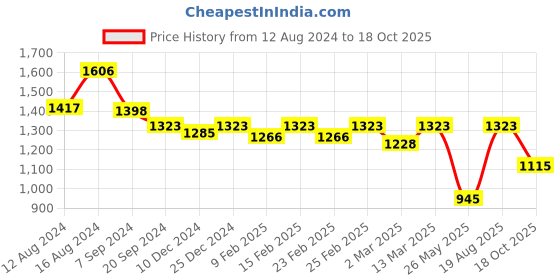 myntra.com Charukriti Ethnic Motifs Pure Cotton Taant Saree charukriti Price History Graph from 12 Aug 2024 to 18 Oct 2025