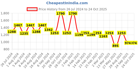 myntra.com Charukriti Ethnic Motifs Woven Design Pure Cotton Taant Saree charukriti Price History Graph from 26 Jul 2024 to 22 Oct 2025
