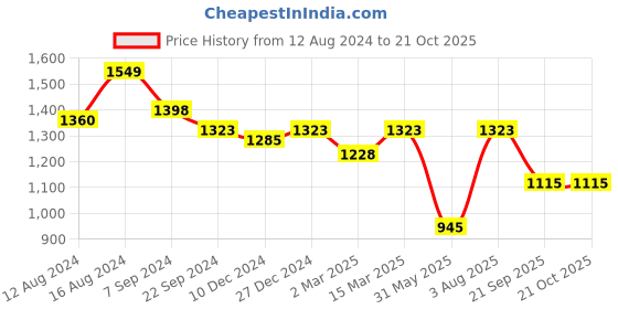 myntra.com Charukriti Ethnic Motifs Woven Design Pure Cotton Taant Saree charukriti Price History Graph from 12 Aug 2024 to 21 Oct 2025