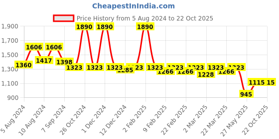 myntra.com Charukriti Ethnic Motifs Woven Design Pure Cotton Taant Saree charukriti Price History Graph from 5 Aug 2024 to 22 Oct 2025