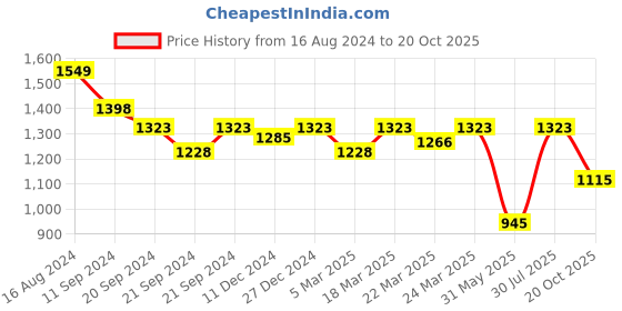 myntra.com Charukriti Ethnic Motifs Woven Design Pure Cotton Taant Saree charukriti Price History Graph from 16 Aug 2024 to 20 Oct 2025