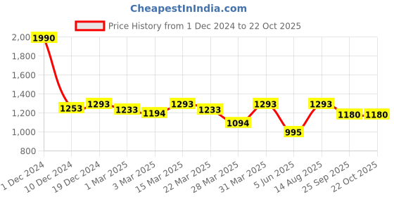 myntra.com Charukriti Ethnic Motifs Woven Design Pure Cotton Taant Saree charukriti Price History Graph from 1 Dec 2024 to 22 Oct 2025