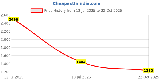 myntra.com Charukriti Ethnic Motifs Woven Design Pure Cotton Taant Saree charukriti Price History Graph from 12 Jul 2025 to 22 Oct 2025