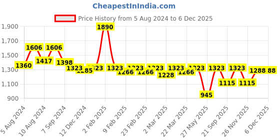myntra.com Charukriti Ethnic Motifs Woven Design Zari Pure Cotton Taant Saree charukriti Price History Graph from 5 Aug 2024 to 5 Dec 2025