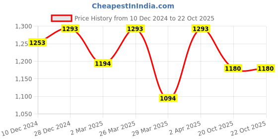 myntra.com Charukriti Ethnic Motifs Woven Design Zari Pure Cotton Taant Saree charukriti Price History Graph from 10 Dec 2024 to 21 Oct 2025
