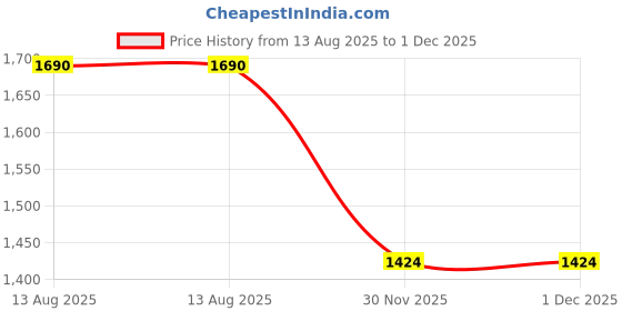 myntra.com Charukriti Ethnic Motifs Woven Design Zari Silk Cotton Saree charukriti Price History Graph from 13 Aug 2025 to 30 Nov 2025