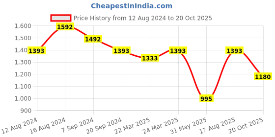 myntra.com Charukriti Ethnic Motifs Zari Woven Design Pure Cotton Taant Saree charukriti Price History Graph from 12 Aug 2024 to 20 Oct 2025