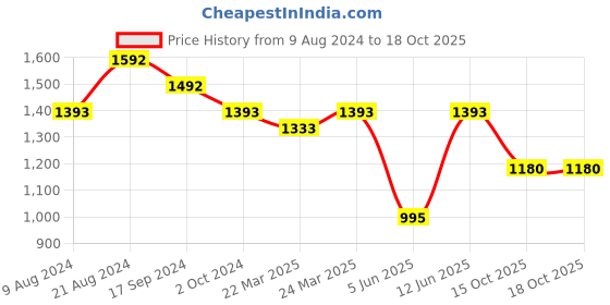 myntra.com Charukriti Ethnic Motifs Zari Woven Design Pure Cotton Taant Saree charukriti Price History Graph from 9 Aug 2024 to 18 Oct 2025
