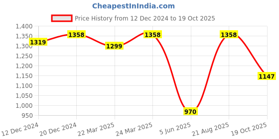 myntra.com Charukriti Ethnic Motifs Zari Woven Design Pure Cotton Taant Saree charukriti Price History Graph from 12 Dec 2024 to 19 Oct 2025