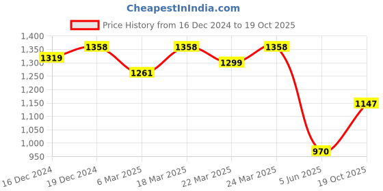 myntra.com Charukriti Ethnic Motifs Zari Woven Design Pure Cotton Taant Saree charukriti Price History Graph from 16 Dec 2024 to 19 Oct 2025
