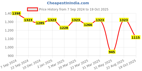 myntra.com Charukriti Ethnic Woven Design Pure Cotton Taant Saree charukriti Price History Graph from 7 Sep 2024 to 19 Oct 2025