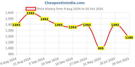 myntra.com Charukriti Ethnic Woven Design Pure Cotton Taant Saree charukriti Price History Graph from 9 Aug 2024 to 20 Oct 2025