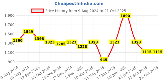 myntra.com Charukriti Ethnic Woven Design Pure Cotton Taant Saree charukriti Price History Graph from 9 Aug 2024 to 20 Oct 2025