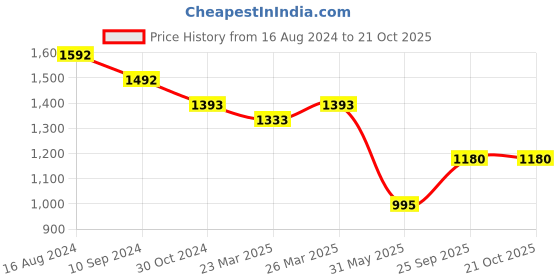 myntra.com Charukriti Ethnic Woven Design Pure Cotton Taant Saree charukriti Price History Graph from 16 Aug 2024 to 20 Oct 2025