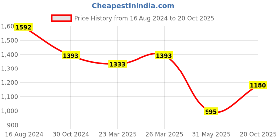 myntra.com Charukriti Ethnic Woven Design Pure Cotton Taant Saree charukriti Price History Graph from 16 Aug 2024 to 20 Oct 2025