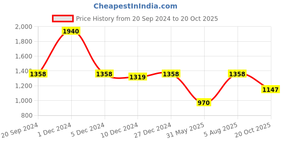 myntra.com Charukriti Ethnic Woven Design Pure Cotton Taant Saree charukriti Price History Graph from 20 Sep 2024 to 20 Oct 2025