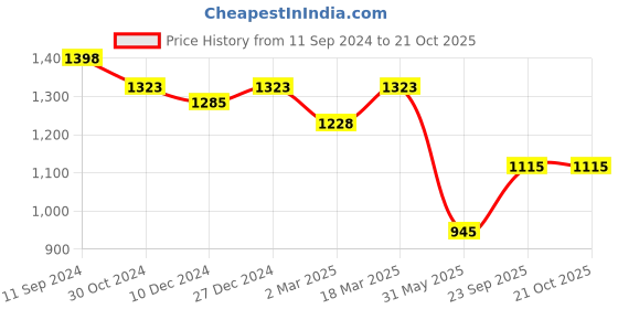 myntra.com Charukriti Ethnic Woven Design Pure Cotton Taant Saree charukriti Price History Graph from 11 Sep 2024 to 20 Oct 2025