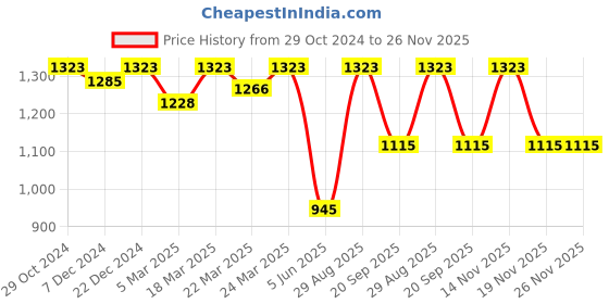 myntra.com Charukriti Ethnic Woven Design Pure Cotton Taant Saree charukriti Price History Graph from 29 Oct 2024 to 26 Nov 2025