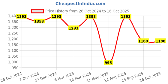 myntra.com Charukriti Ethnic Woven Design Pure Cotton Taant Saree charukriti Price History Graph from 26 Oct 2024 to 16 Oct 2025