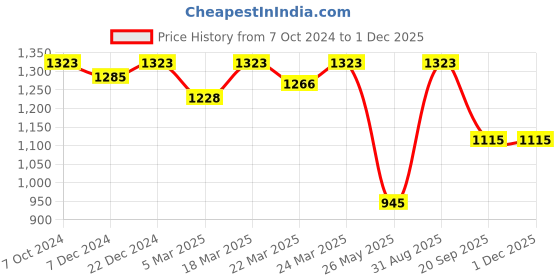 myntra.com Charukriti Ethnic Woven Design Pure Cotton Taant Saree charukriti Price History Graph from 7 Oct 2024 to 29 Nov 2025