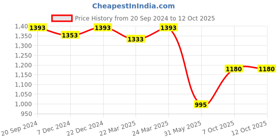 myntra.com Charukriti Ethnic Woven Design Pure Cotton Taant Saree charukriti Price History Graph from 20 Sep 2024 to 11 Oct 2025