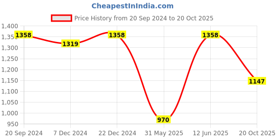 myntra.com Charukriti Ethnic Woven Design Pure Cotton Taant Saree charukriti Price History Graph from 20 Sep 2024 to 20 Oct 2025
