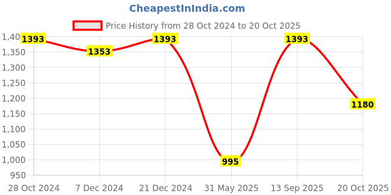 myntra.com Charukriti Ethnic Woven Design Pure Cotton Taant Saree charukriti Price History Graph from 28 Oct 2024 to 20 Oct 2025