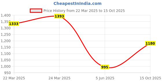 myntra.com Charukriti Ethnic Woven Design Pure Cotton Taant Saree charukriti Price History Graph from 22 Mar 2025 to 15 Oct 2025