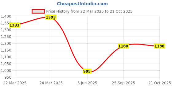myntra.com Charukriti Ethnic Woven Design Pure Cotton Taant Saree charukriti Price History Graph from 22 Mar 2025 to 20 Oct 2025