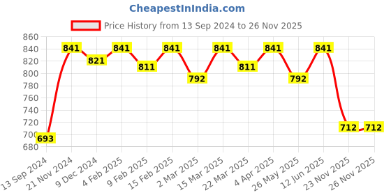 myntra.com Charukriti Floral Printed Mandarin Collar Gotta Patti Viscose Rayon A-Line Kurta charukriti Price History Graph from 13 Sep 2024 to 25 Nov 2025