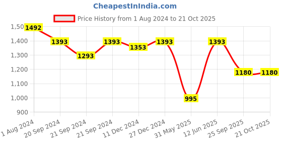 myntra.com Charukriti Floral Printed Woven Design Pure Cotton Taant Saree charukriti Price History Graph from 1 Aug 2024 to 21 Oct 2025