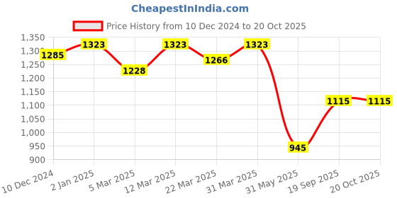 myntra.com Charukriti Floral Printed Woven Design Pure Cotton Taant Saree charukriti Price History Graph from 10 Dec 2024 to 20 Oct 2025