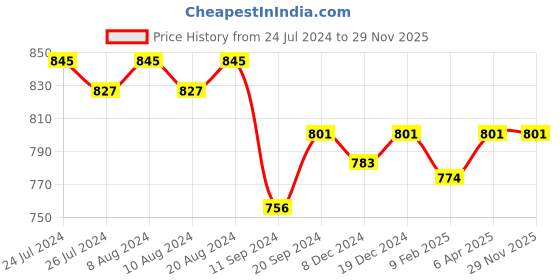 myntra.com Charukriti Geometric Printed Panelled A-Line Kurta charukriti Price History Graph from 24 Jul 2024 to 28 Nov 2025