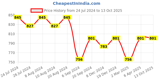 myntra.com Charukriti Geometric Printed Straight Kurta charukriti Price History Graph from 24 Jul 2024 to 12 Oct 2025