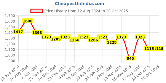 myntra.com Charukriti Geometric Woven Design Pure Cotton Taant Saree charukriti Price History Graph from 12 Aug 2024 to 20 Oct 2025