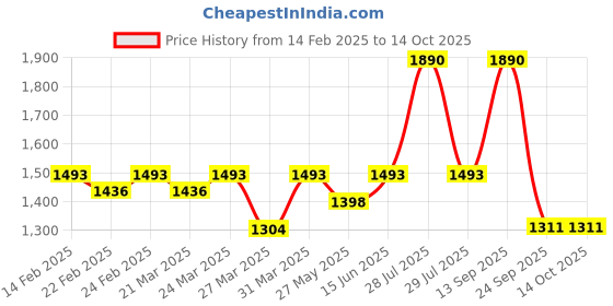 myntra.com Charukriti Green & Magenta Solid Handloom Saree charukriti Price History Graph from 14 Feb 2025 to 14 Oct 2025