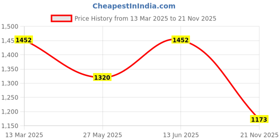 myntra.com Charukriti Green & Red Pure Cotton Saree charukriti Price History Graph from 13 Mar 2025 to 21 Nov 2025