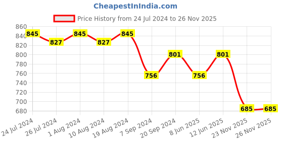 myntra.com Charukriti Leheriya Printed Straight Kurta charukriti Price History Graph from 24 Jul 2024 to 25 Nov 2025