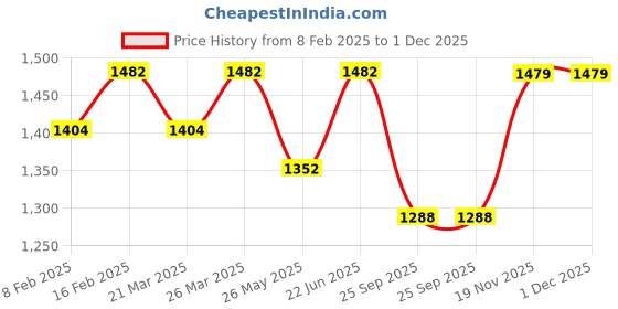 myntra.com Charukriti Magenta & Blue Cotton Handloom Saree charukriti Price History Graph from 8 Feb 2025 to 1 Dec 2025