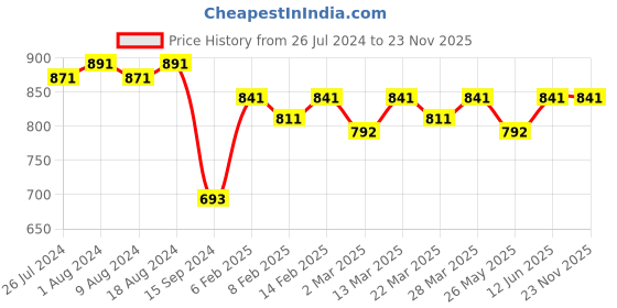 myntra.com Charukriti Mandarin Collar A Line Cotton Kurta charukriti Price History Graph from 26 Jul 2024 to 23 Nov 2025