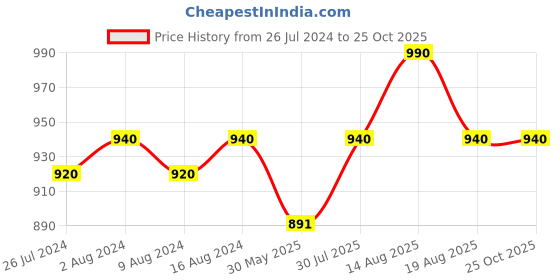 myntra.com Charukriti Mandarin Collar A-Line Cotton Kurta charukriti Price History Graph from 26 Jul 2024 to 25 Oct 2025