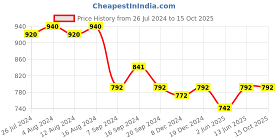 myntra.com Charukriti Mandarin Collar A-Line Pure Cotton Kurta charukriti Price History Graph from 26 Jul 2024 to 15 Oct 2025