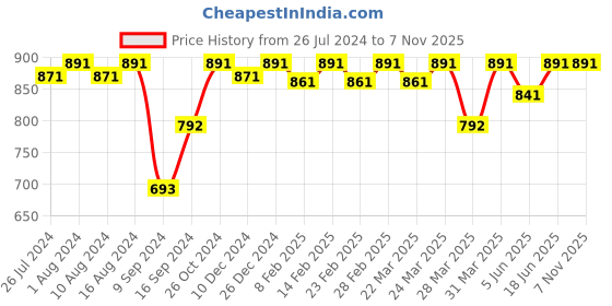 myntra.com Charukriti Mandarin Collar Beads and Stones Roll-Up Sleeves Cotton A-line Kurta charukriti Price History Graph from 26 Jul 2024 to 7 Nov 2025