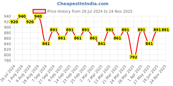 myntra.com Charukriti  Mandarin Collar Cotton  A-line Kurta charukriti Price History Graph from 26 Jul 2024 to 23 Nov 2025