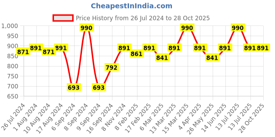 myntra.com Charukriti Mandarin Collar Cotton A-line Kurta charukriti Price History Graph from 26 Jul 2024 to 28 Oct 2025