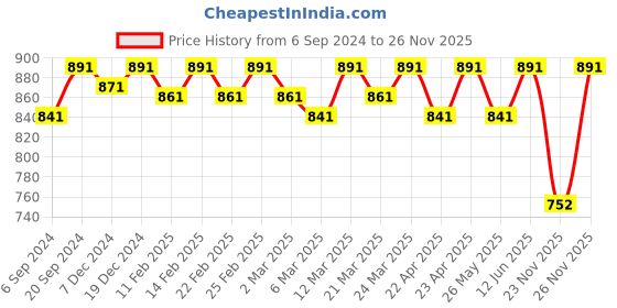 myntra.com Charukriti Mandarin Collar Cotton A-line Kurta charukriti Price History Graph from 6 Sep 2024 to 26 Nov 2025