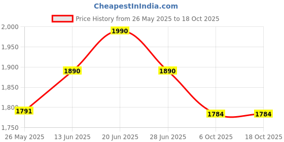 myntra.com Charukriti Mandarin Collar Cotton A-Line Kurta With Trousers charukriti Price History Graph from 26 May 2025 to 17 Oct 2025