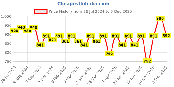 myntra.com Charukriti Mandarin Collar Three-Quarter Sleeves Thread Work Cotton A-line Kurta charukriti Price History Graph from 26 Jul 2024 to 2 Dec 2025